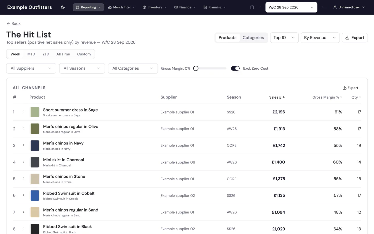 Retail Loom's Hit List: top sellers for the week by revenue, with supplier, season, gross margin and units.
