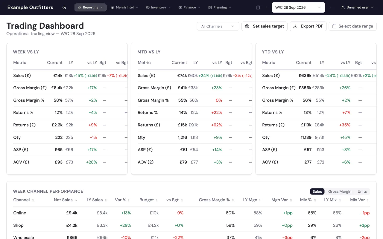 Retail Loom trading dashboard: week, month and year to date against last year and budget, then channel performance.